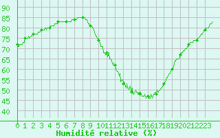 Courbe de l'humidit relative pour Chartres (28)
