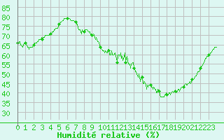 Courbe de l'humidit relative pour Villacoublay (78)