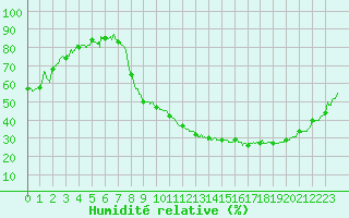 Courbe de l'humidit relative pour Saint-Etienne (42)