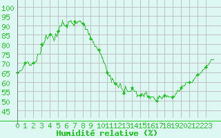 Courbe de l'humidit relative pour Grenoble/St-Etienne-St-Geoirs (38)
