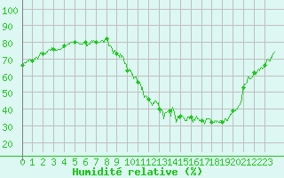 Courbe de l'humidit relative pour Montlimar (26)