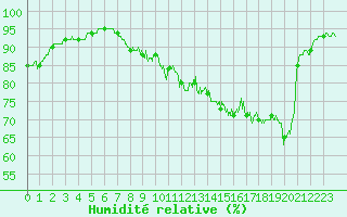 Courbe de l'humidit relative pour Murat-sur-Vbre (81)