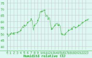 Courbe de l'humidit relative pour Lyon - Bron (69)