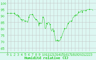 Courbe de l'humidit relative pour Melun (77)