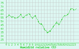 Courbe de l'humidit relative pour Nmes - Courbessac (30)