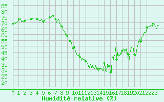 Courbe de l'humidit relative pour Montpellier (34)