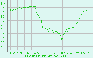 Courbe de l'humidit relative pour Calais / Marck (62)