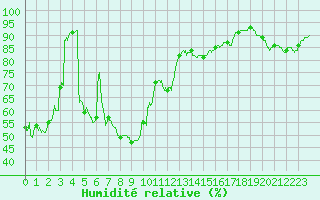 Courbe de l'humidit relative pour Nice (06)
