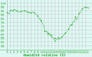 Courbe de l'humidit relative pour Changis (77)