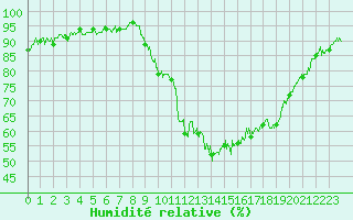 Courbe de l'humidit relative pour Albi (81)