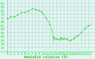 Courbe de l'humidit relative pour Lyon - Saint-Exupry (69)