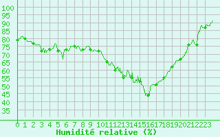 Courbe de l'humidit relative pour Issoire (63)