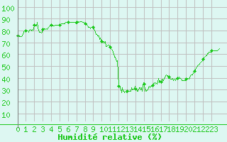 Courbe de l'humidit relative pour Le Puy - Loudes (43)