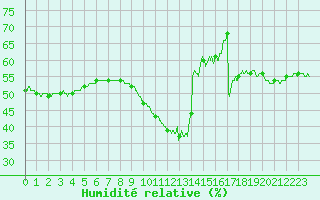Courbe de l'humidit relative pour Nice (06)