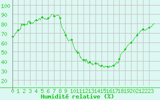 Courbe de l'humidit relative pour Bordeaux (33)