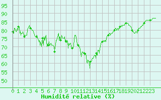 Courbe de l'humidit relative pour Dunkerque (59)