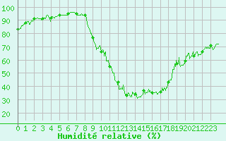Courbe de l'humidit relative pour Bourg-Saint-Maurice (73)