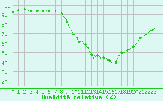 Courbe de l'humidit relative pour Bziers Cap d'Agde (34)