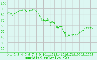 Courbe de l'humidit relative pour Cap de la Hve (76)