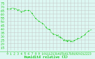 Courbe de l'humidit relative pour Nmes - Courbessac (30)