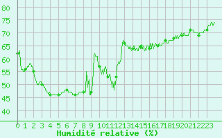 Courbe de l'humidit relative pour Ile Rousse (2B)