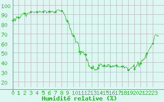 Courbe de l'humidit relative pour Le Luc - Cannet des Maures (83)