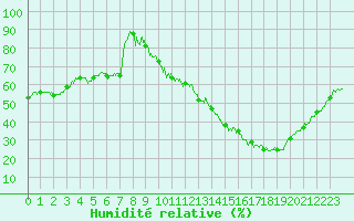 Courbe de l'humidit relative pour Besanon (25)