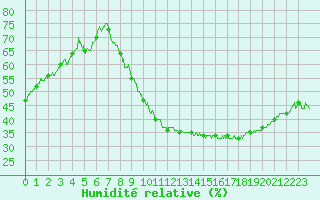 Courbe de l'humidit relative pour Grenoble/St-Etienne-St-Geoirs (38)