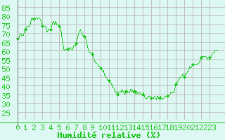 Courbe de l'humidit relative pour Saint-Dizier (52)