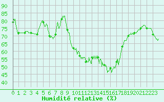 Courbe de l'humidit relative pour Le Touquet (62)