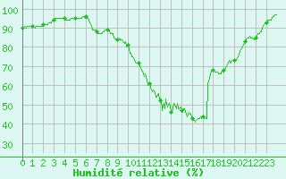 Courbe de l'humidit relative pour Biarritz (64)
