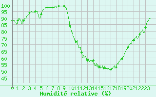 Courbe de l'humidit relative pour Chlons-en-Champagne (51)