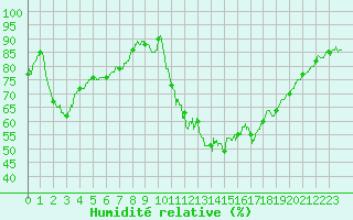Courbe de l'humidit relative pour Chteauroux (36)