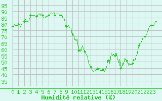 Courbe de l'humidit relative pour Istres (13)