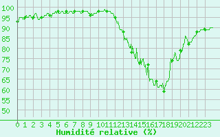 Courbe de l'humidit relative pour Chteauroux (36)