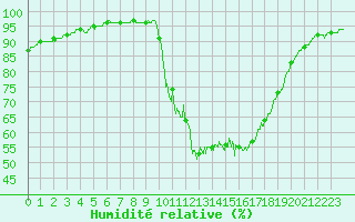 Courbe de l'humidit relative pour Chteau-Chinon (58)