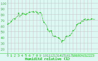 Courbe de l'humidit relative pour Bziers Cap d'Agde (34)