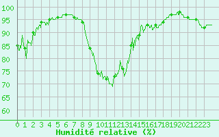 Courbe de l'humidit relative pour Beauvais (60)
