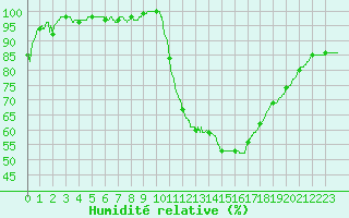 Courbe de l'humidit relative pour Muret (31)