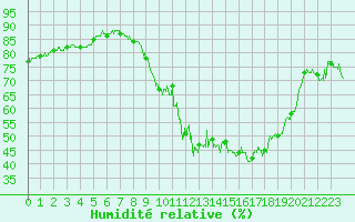 Courbe de l'humidit relative pour Laval (53)