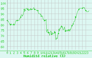 Courbe de l'humidit relative pour Bziers Cap d'Agde (34)