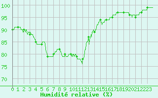 Courbe de l'humidit relative pour Ploudalmezeau (29)