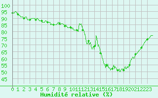 Courbe de l'humidit relative pour Toussus-le-Noble (78)
