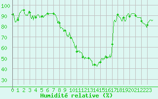 Courbe de l'humidit relative pour Biarritz (64)