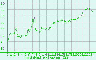 Courbe de l'humidit relative pour Cap Bar (66)