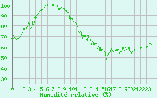 Courbe de l'humidit relative pour Lahas (32)