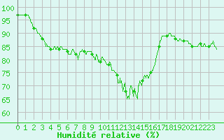 Courbe de l'humidit relative pour Solenzara - Base arienne (2B)