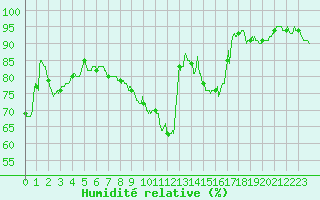 Courbe de l'humidit relative pour Nevers (58)