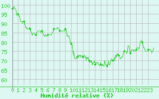 Courbe de l'humidit relative pour Dijon / Longvic (21)