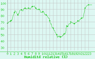 Courbe de l'humidit relative pour Le Mans (72)
